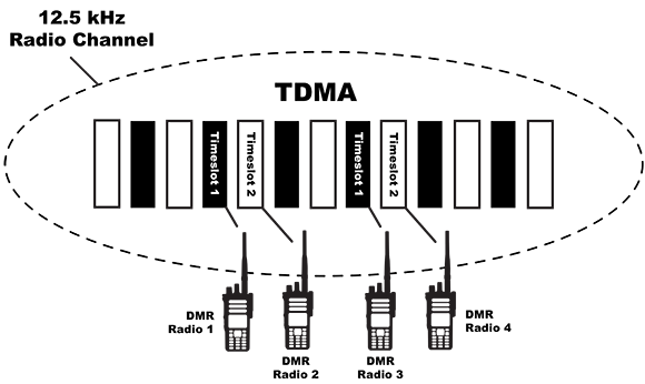 TDMA-DMR